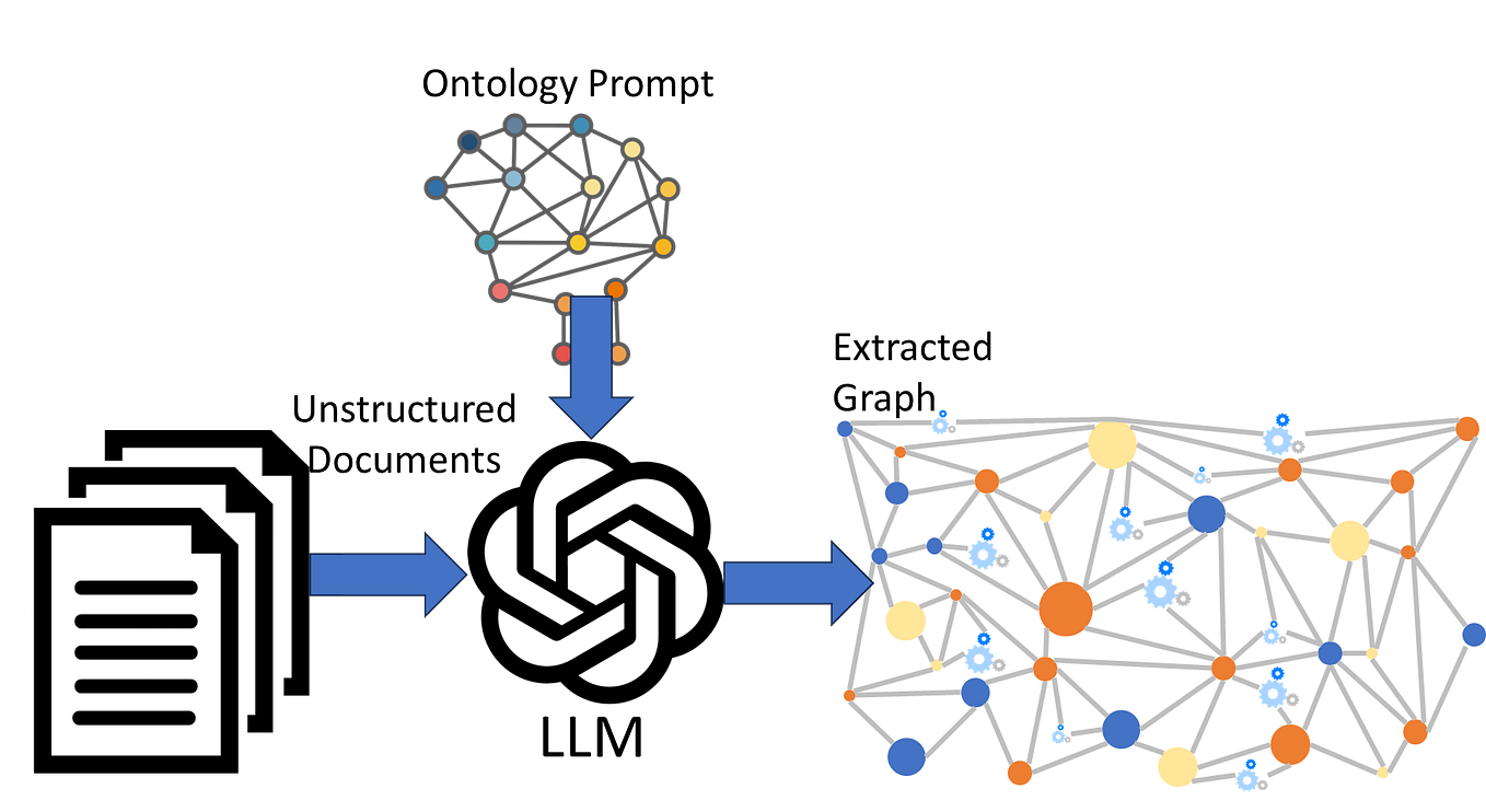 Text to Graph Via LLM Pre training Prompting Or Tuning By Peter 