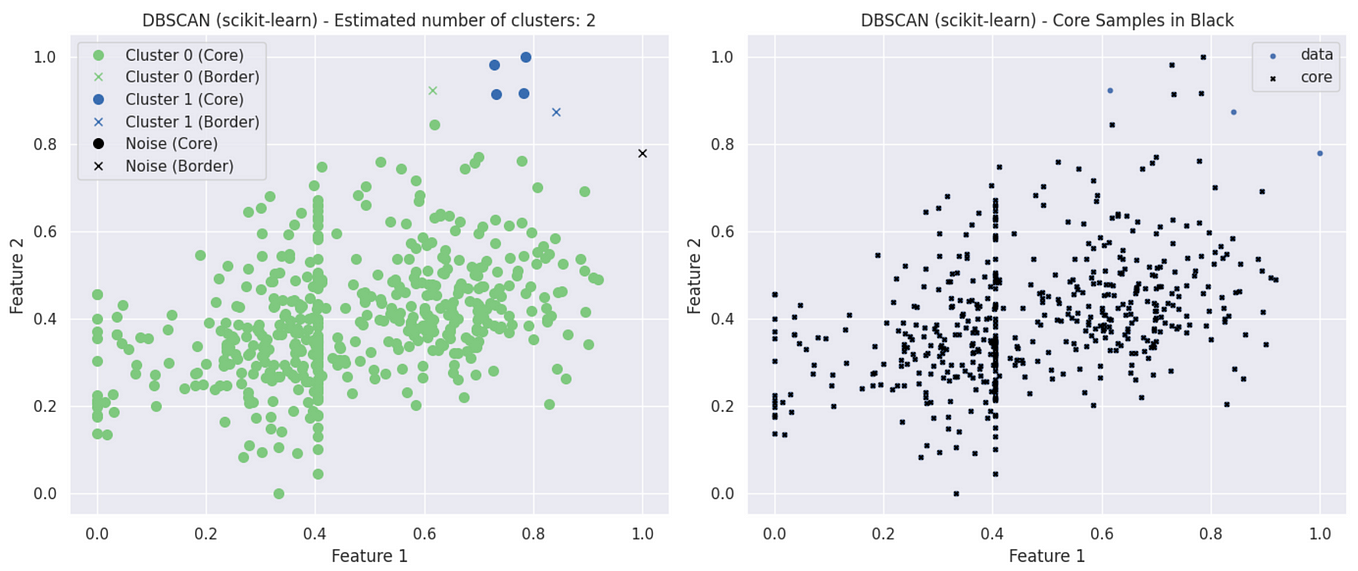 7 ESSENTIAL PLOTS FOR CATEGORICAL AND NUMERICAL DATA | by daython3 | Medium
