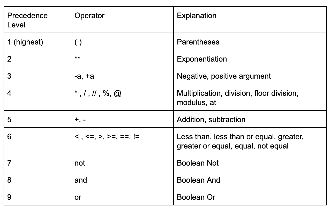 Operations In Python. Order of Operations in Python | by Thoa Shook | Medium