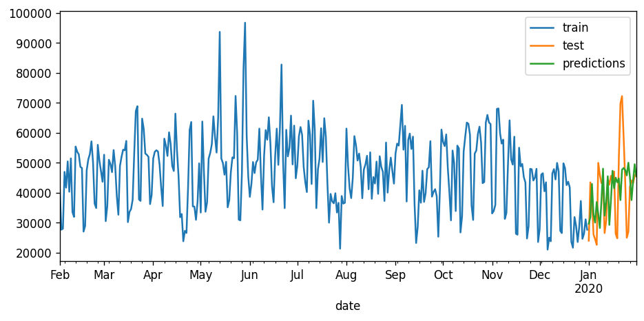 Time Series split with scikit learn. | by Danny Camarena | Medium