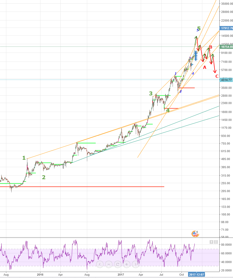 Elliot Wave prediction for bitcoin price move from here