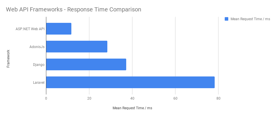 Benchmarking Web Framework Response Times (Part 2) — Enter Node.js