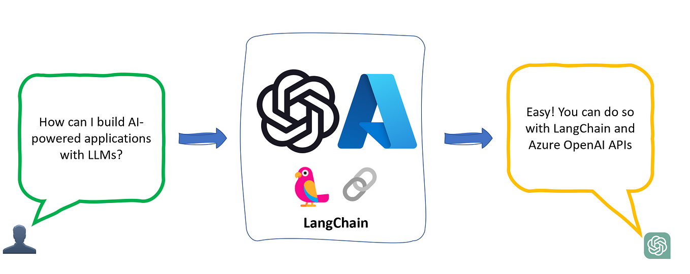 Azure OpenAI and LangChain