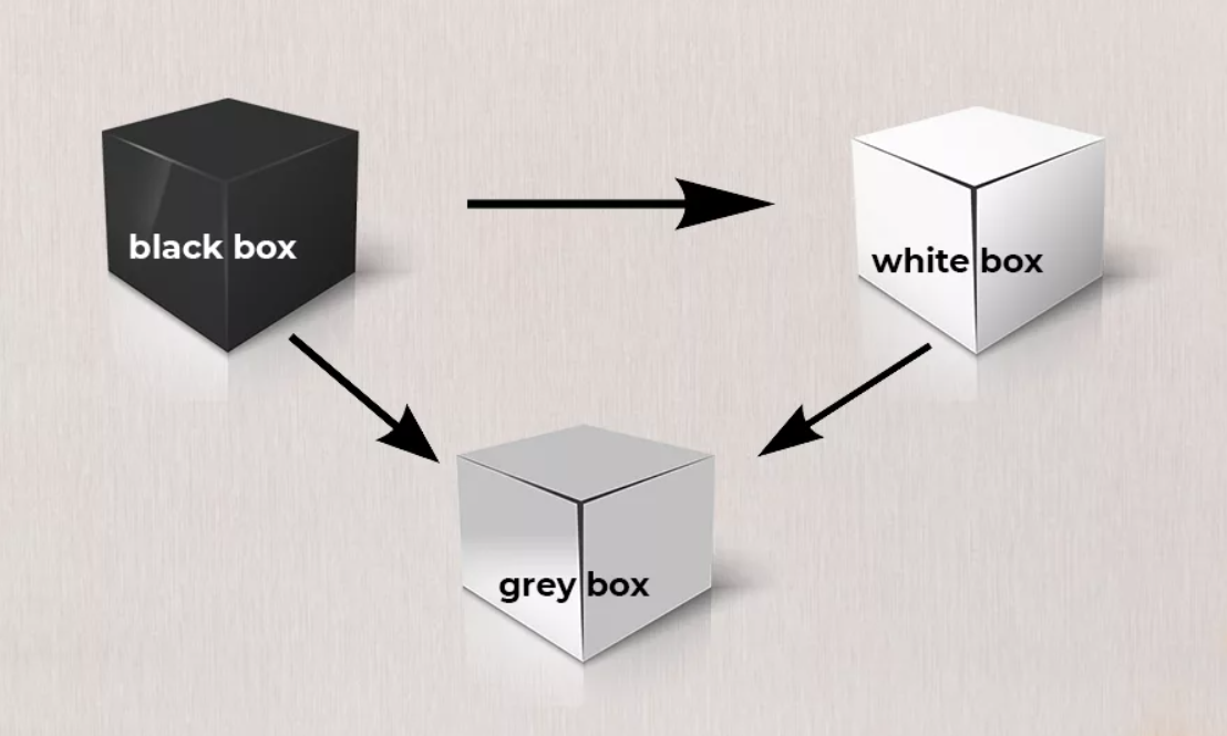 Box testing. Методики тестирования серый ящик белый черный. Тестирование серого ящика. Метод серого ящика в тестировании. Тестирование ИС методом 