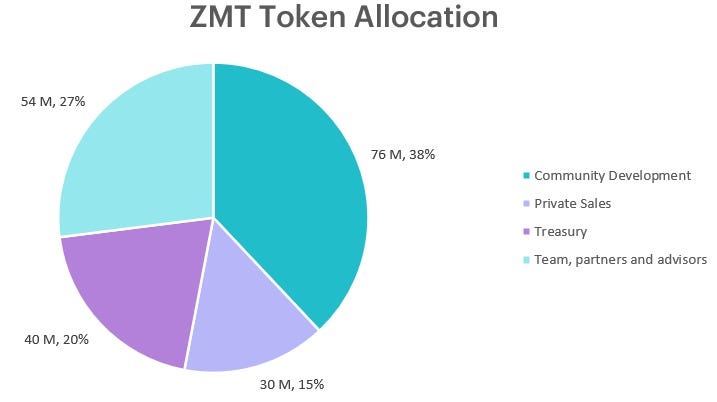 Zipmex launches native digital asset token with the goal of rewarding loyal members with lifestyle…