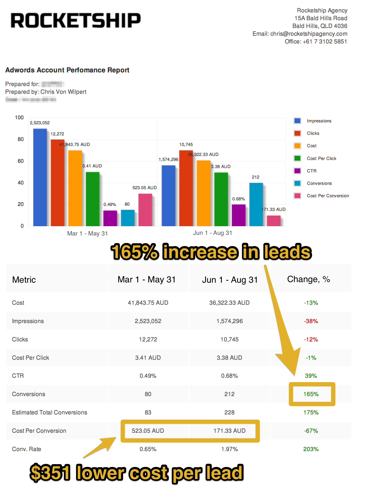 How we outcompete eBay on Google AdWords without a big ad budget