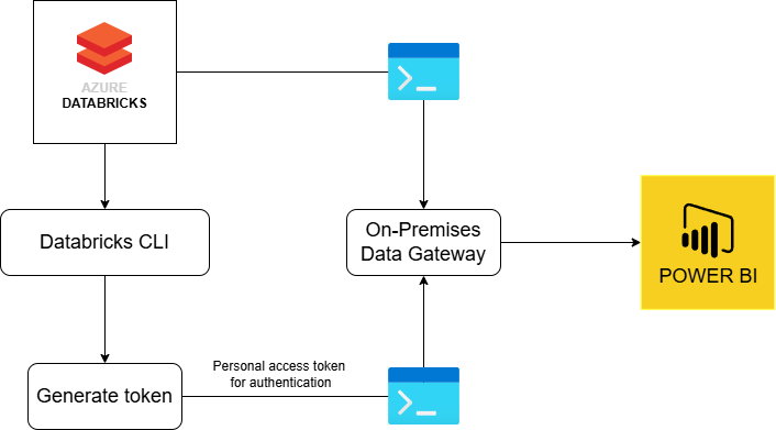 Connecting Databricks with Microsoft SharePoint | by haner | Medium