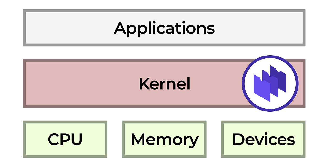Running WebAssembly on the Kernel