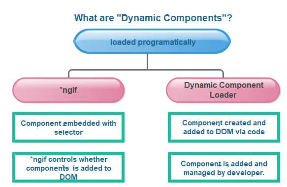 Dynamic Component Loader in Angular 13+