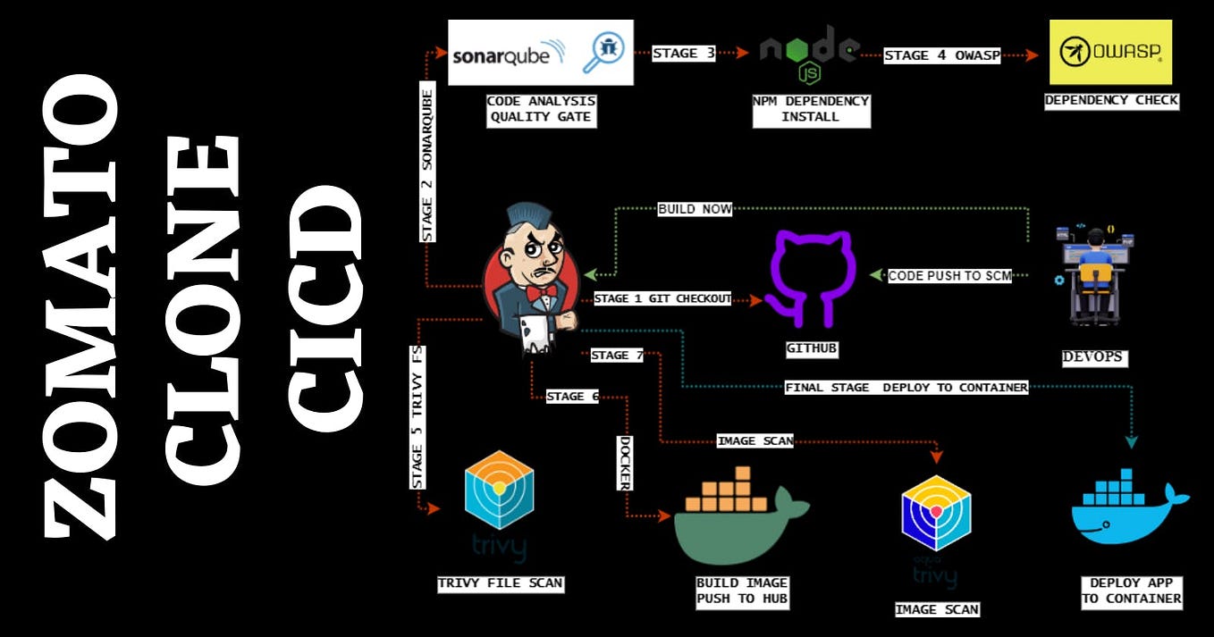 Deploy mern app to aws using cloudformation and ansible by nwachukwu
