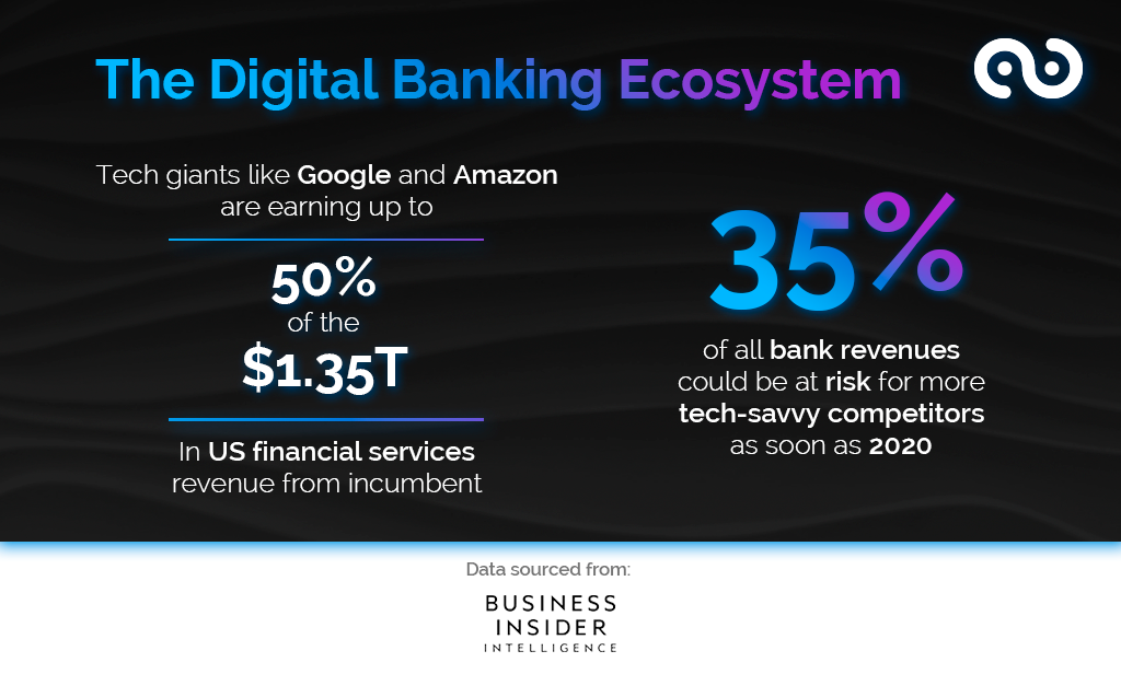 The Digital Banking Ecosystem Beyond 2020