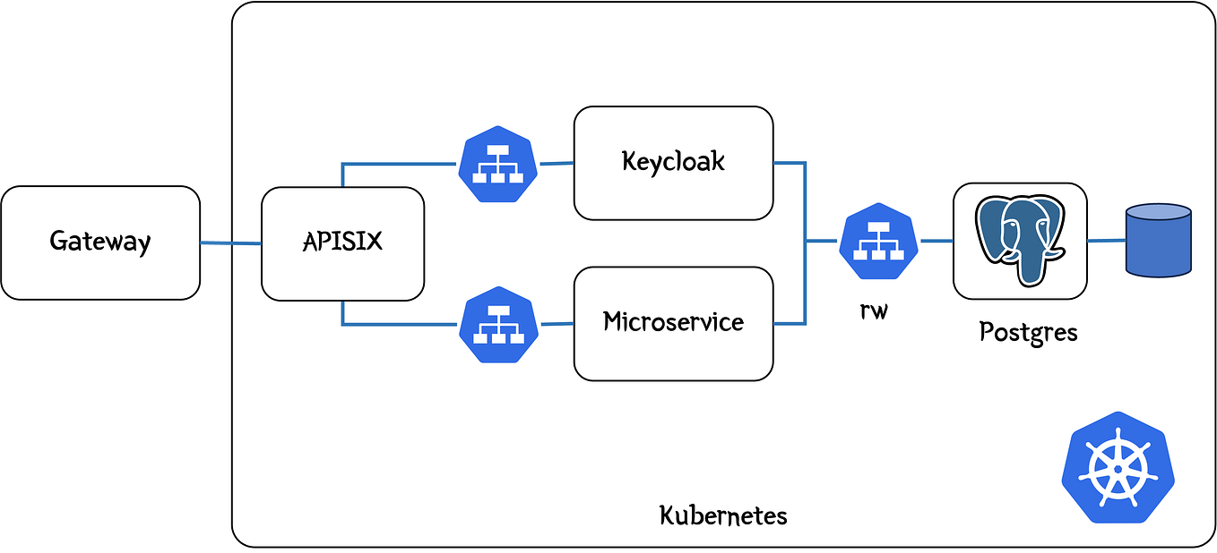Integrating Keycloak IAM with APISIX to secure your Kubernetes Services ...