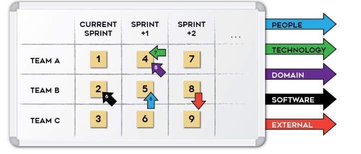 Scaling teams and managing dependencies | by Ronald Doelen | Improving ...
