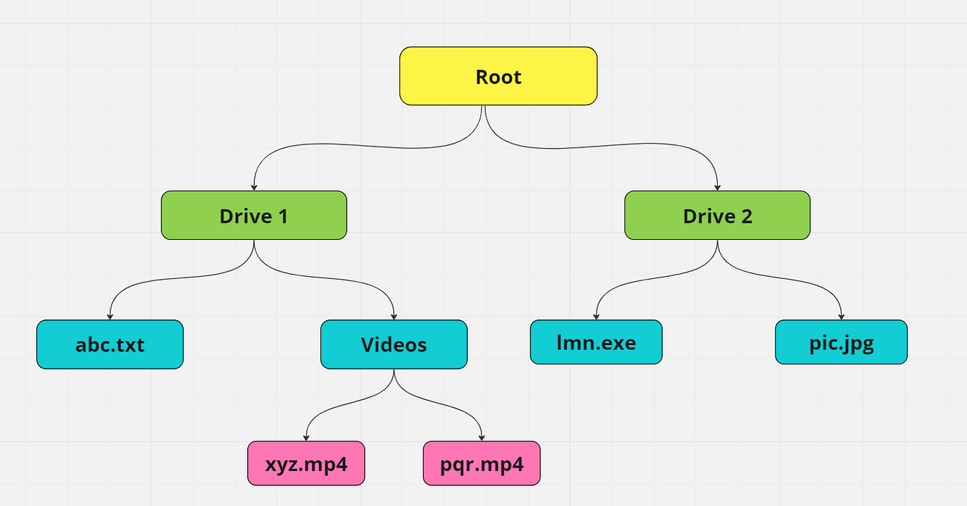 LRU (Least Recently Used) Cache || With Implementation | by Neha Gupta ...