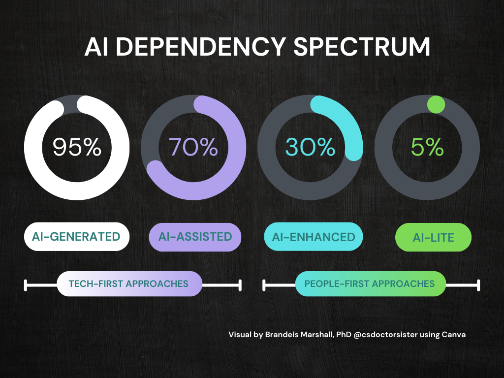 Labeling Your AI Dependency