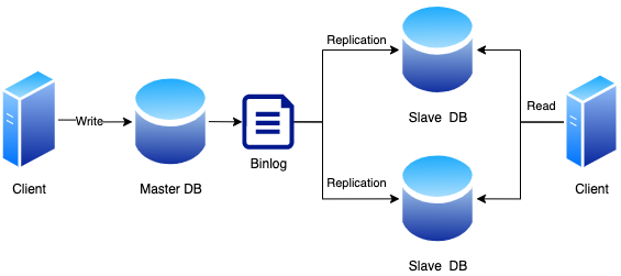 Strong Read on Master-Slave MySQL Setup — Part 2 | by Thomas Tham | Medium