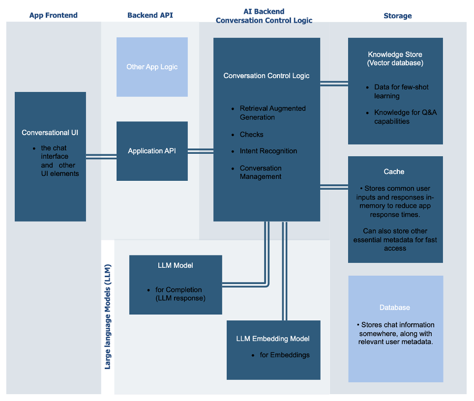 Decoding the AI Virtual Assistant Design Architecture: An In-Depth Look ...