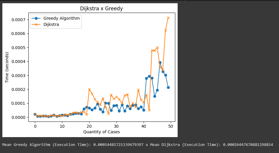 Dijkstra VS Greedy Algorithm — Understand now how to use them. | by ...