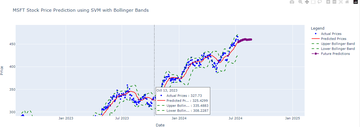 Stock Market Analysis Using Python Pandas | by Thenjiwe kubheka | Level ...