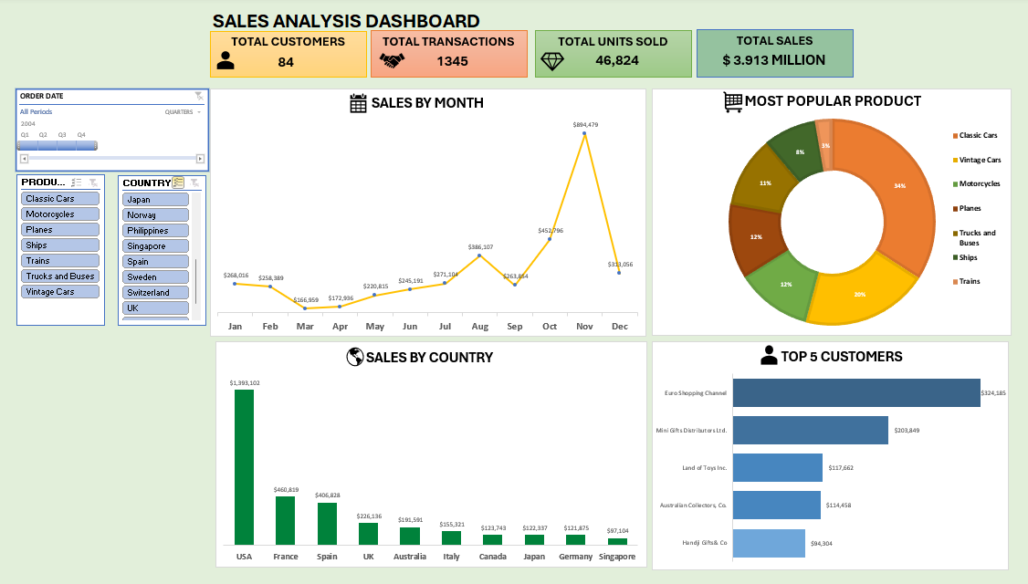 Data Analysis using Excel Table, PivotTable & PivotChart | by Csy | Medium