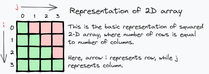 Why array indexing starts from ZERO??? | by Varshil Shah | Medium