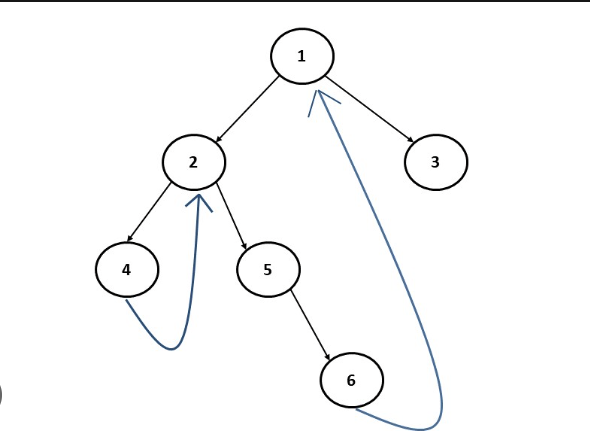 Construct Binary Tree from Parent Array | by Roshan Jha | Medium