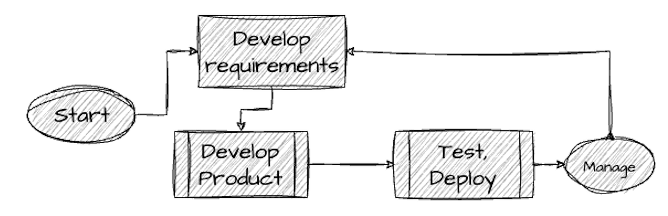 LLM Reference Architecture. A few general assumptions: | by Umesh Bhatt ...