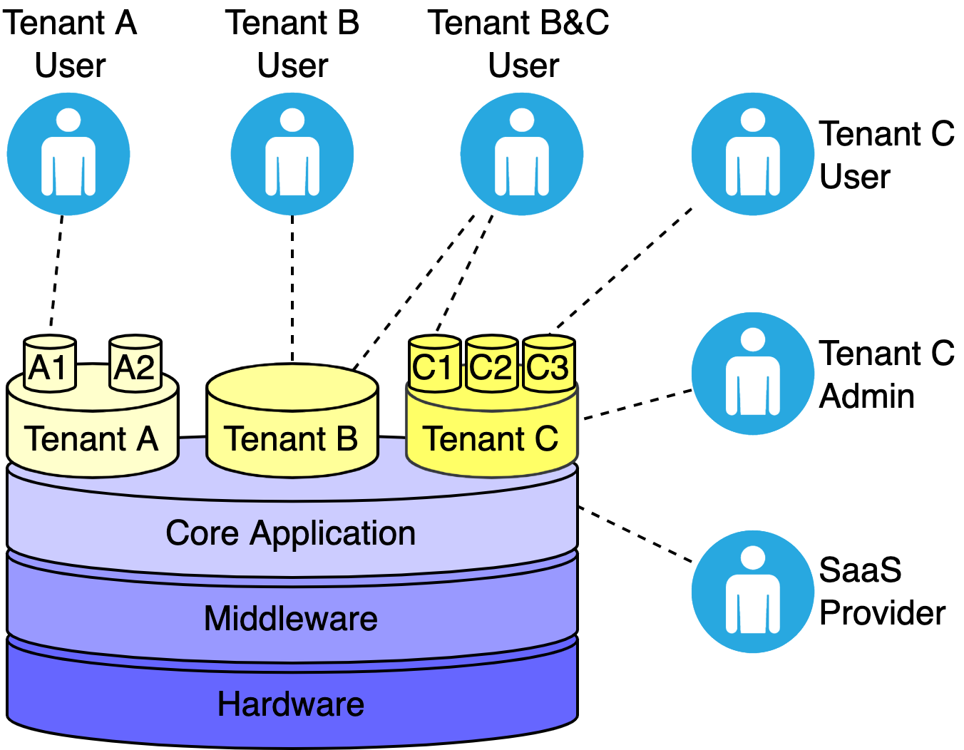 Multi-Tenant Application. Software Architecture | blackthorn.ai | by Alex  Gurbych | Level Up Coding