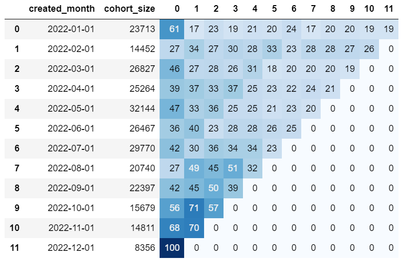 Cohort Analysis: Using Python!. What is a cohort? | by Aasma John ...