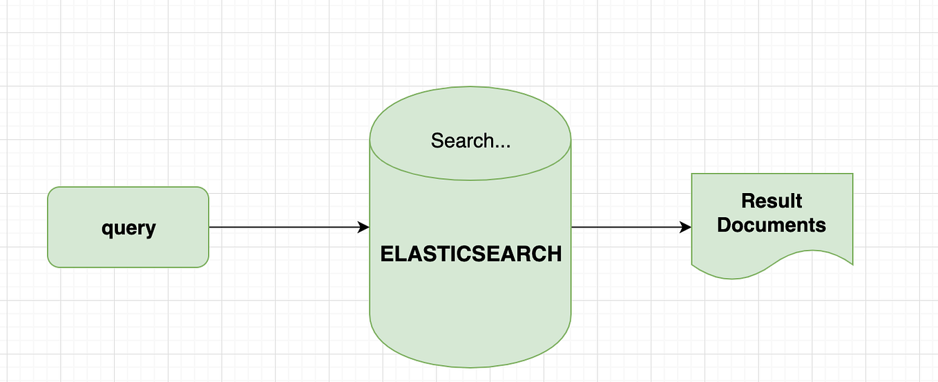 Using Elasticsearch and Kibana containers while learning Elasticsearch ...