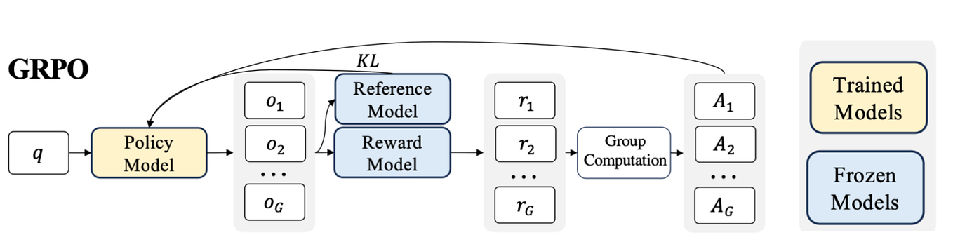 PPO Algorithm. Proximal Policy Optimization (PPO) is… | by DhanushKumar ...
