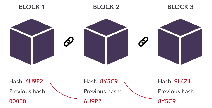 How Does A Blockchain Works Step by Step
