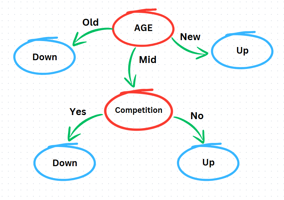 An Introduction to Decision Tree Learning: ID3 Algorithm | by Hafidz ... image.