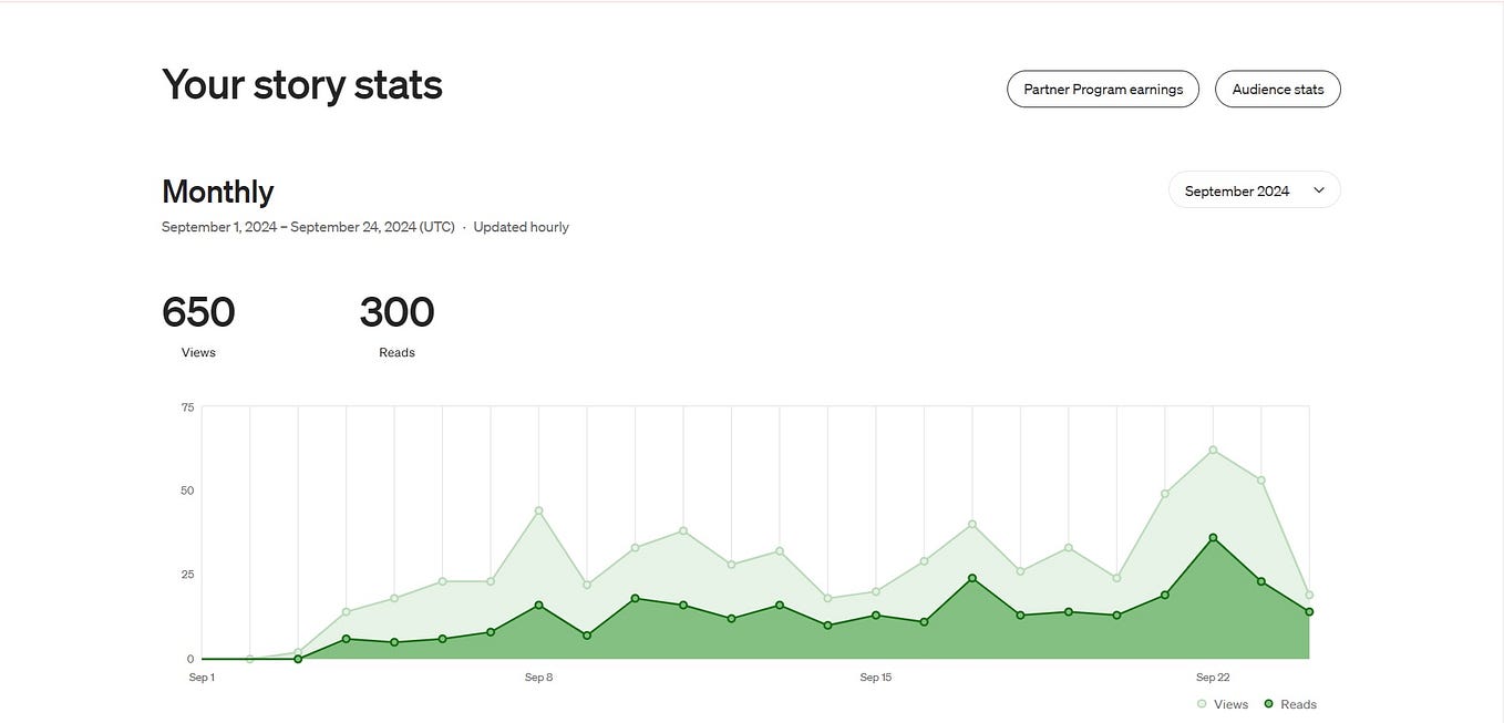 Well, that's how Medium works. I can try writing high-quality content ...