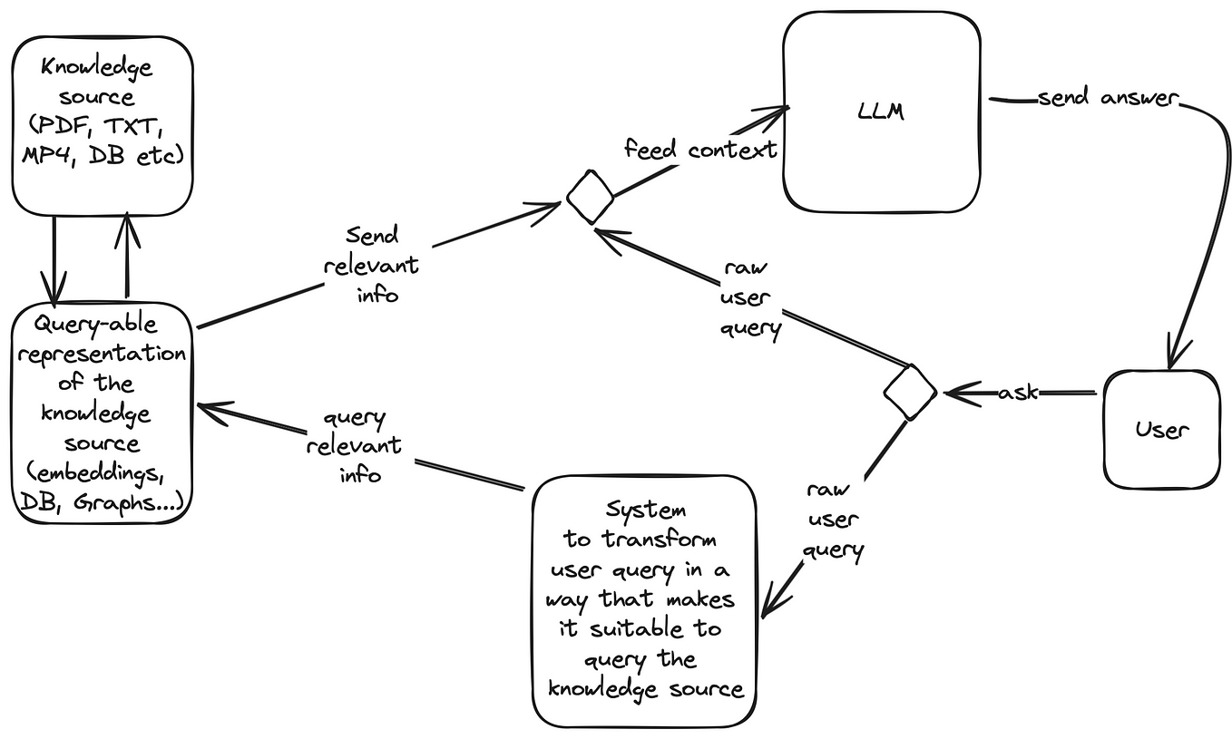 Building A Simple RAG System With Fastapi (2) | by FS Ndzomga ...