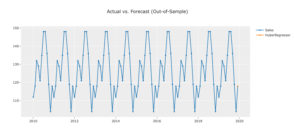 Using Skforecast for Multiple-ML Time Series Forecasting (TSF) across ...