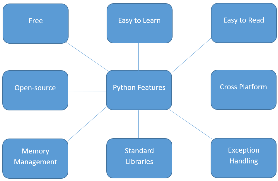3- Python: Basic Rules and Terms. Before diving deep into python it is ...