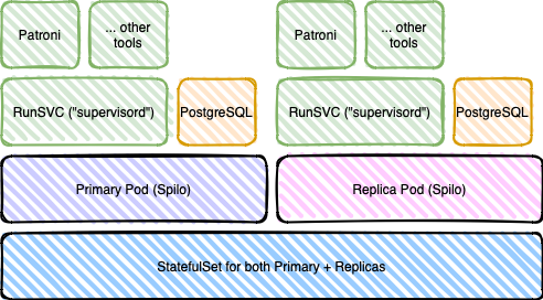 DBaaS in 2024: Which PostgreSQL operator for Kubernetes to select for ...