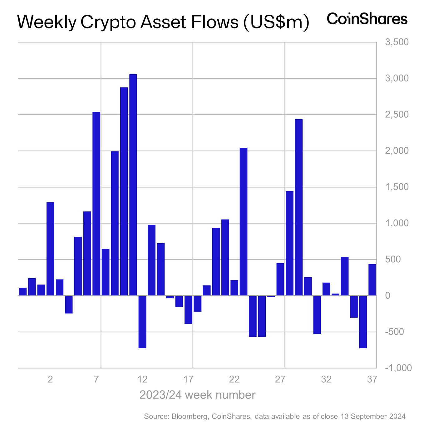 Volume 202 Digital Asset Fund Flows Weekly Report by James