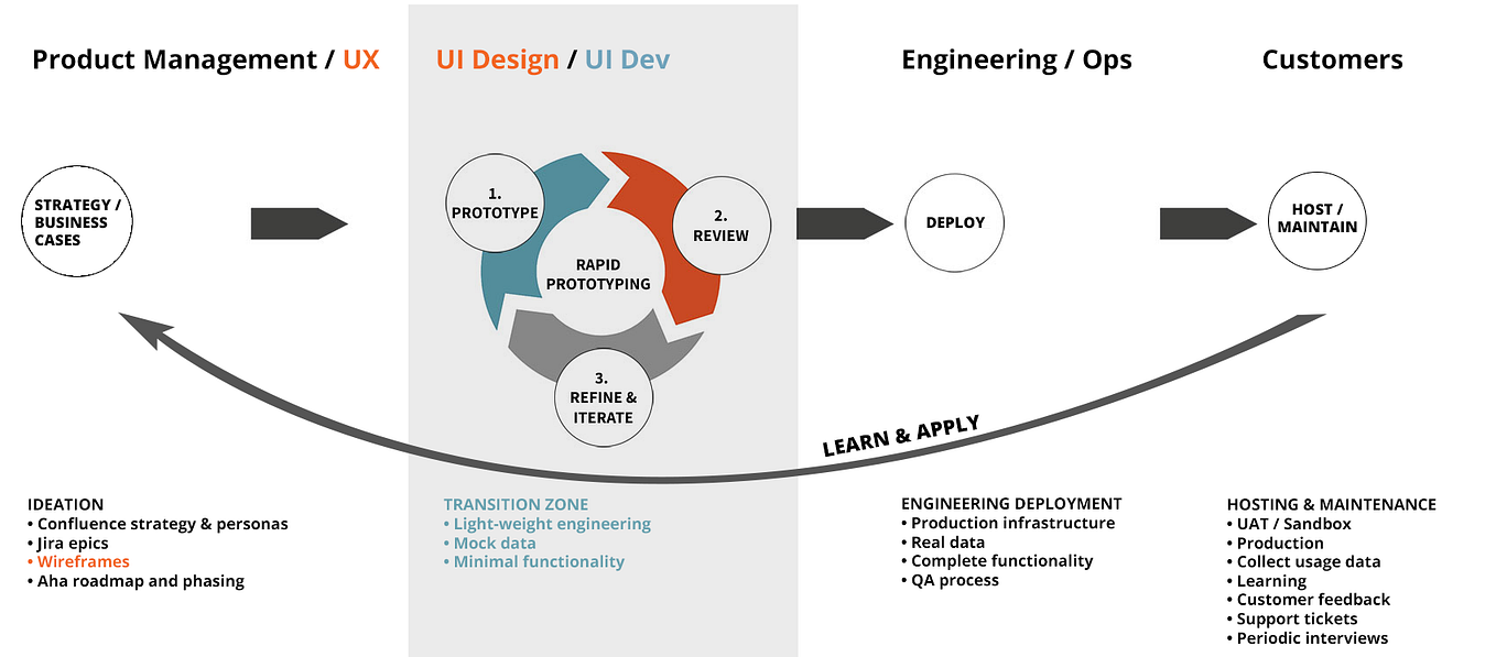 UX Design process. In the software development lifecycle | by JSN | Medium