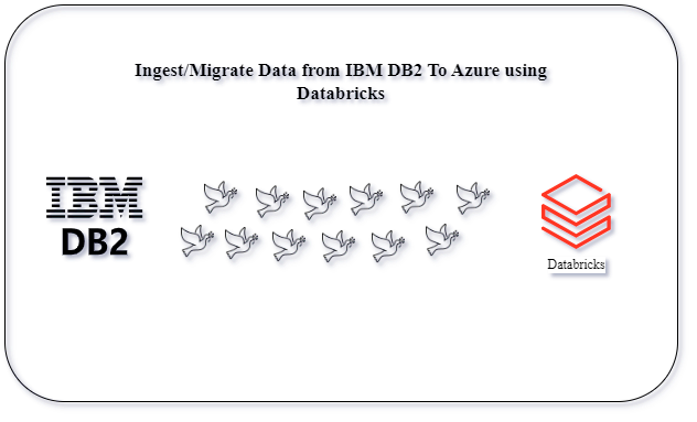 Different Ways to Connect blob storage ===>DataBricks! | by R. Ganesh ...