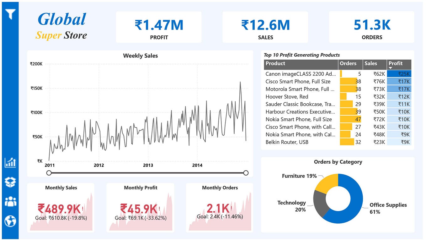 Credit Card Transaction Analysis using SQL | by Pravender Chand | Medium image.