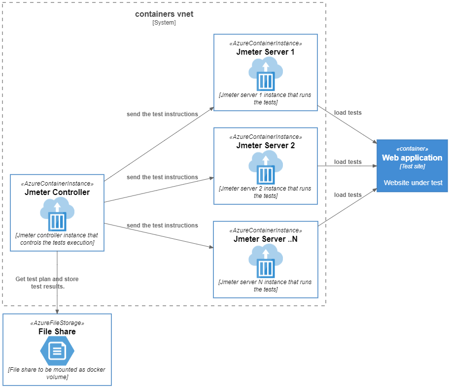 Azure Resource Manager template specs. Proactive application monitoring ...