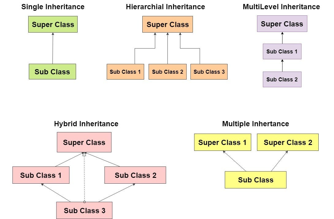 Method Overriding in Java. If subclass (child class) has the same… | by ...