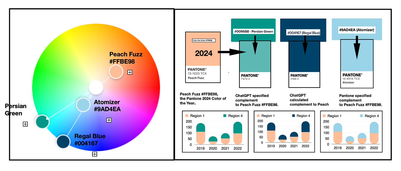 How GenAI understands color harmony as applied to data visualization ...