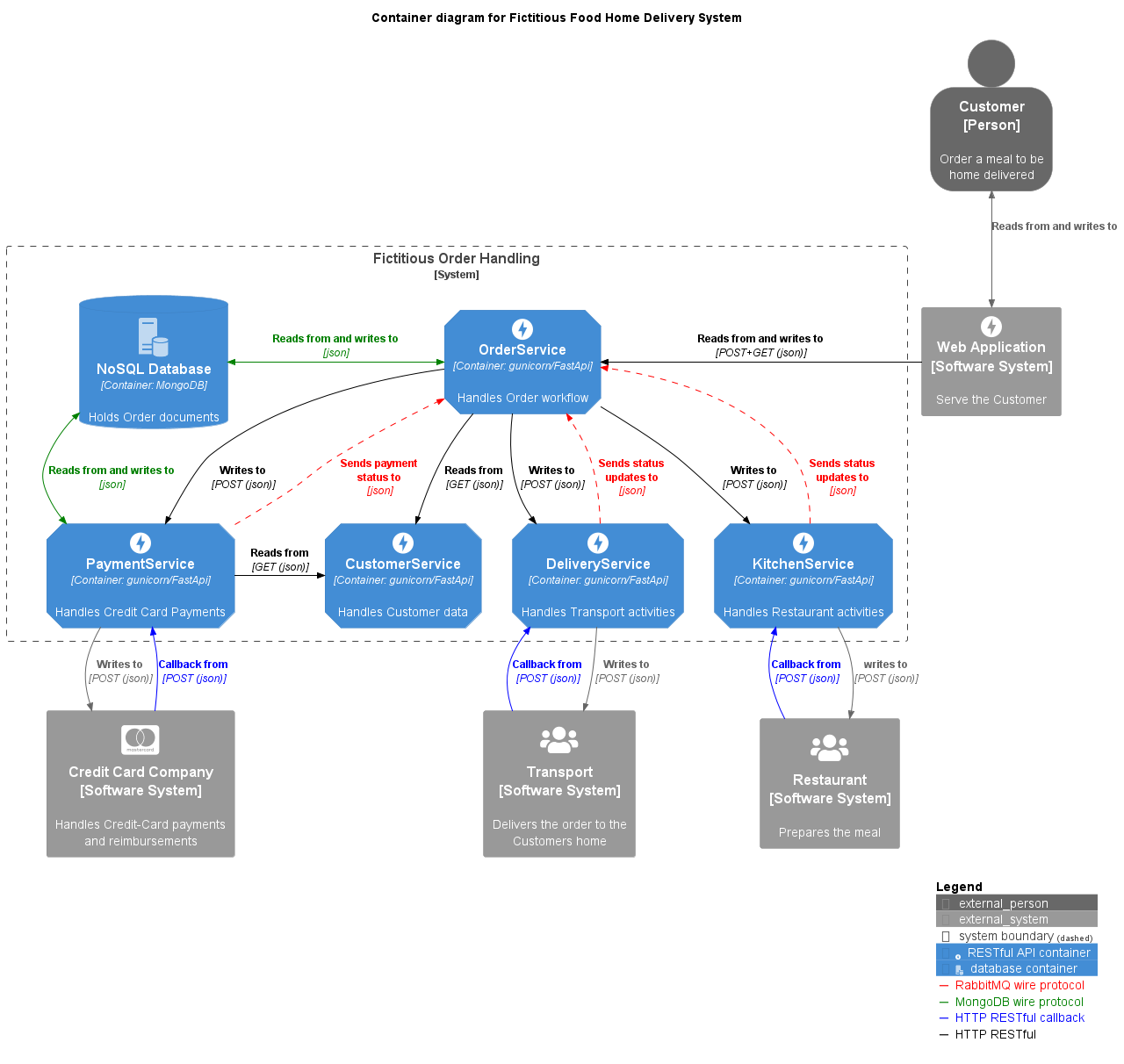 FastAPI + SQLModel + pytest extravaganza — part1 | by Anders Wiklund ...