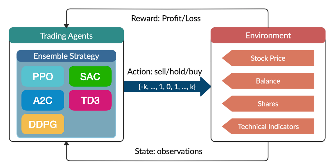 Reinforcement Learning 101: Q-Learning | Towards Data Science
