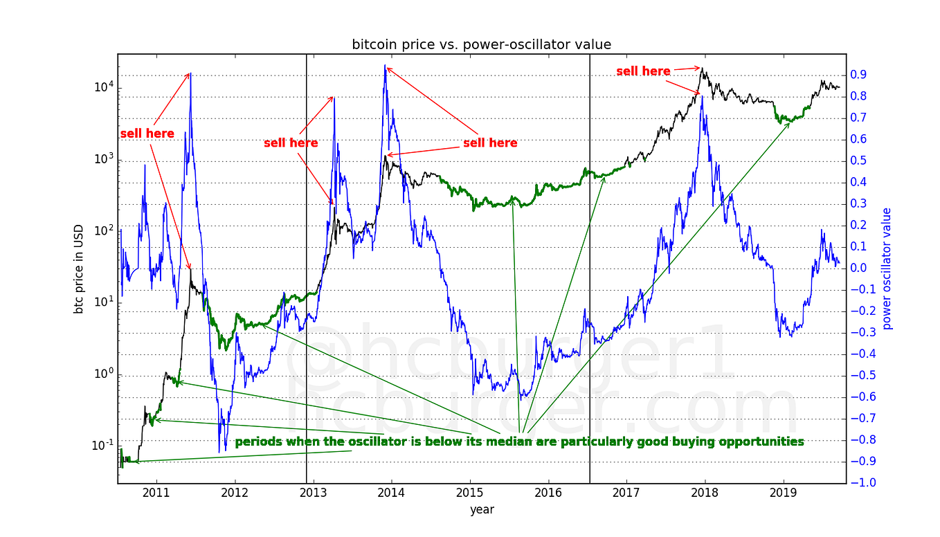 Bitcoin’s natural long-term power-law corridor of growth | by Harold ...