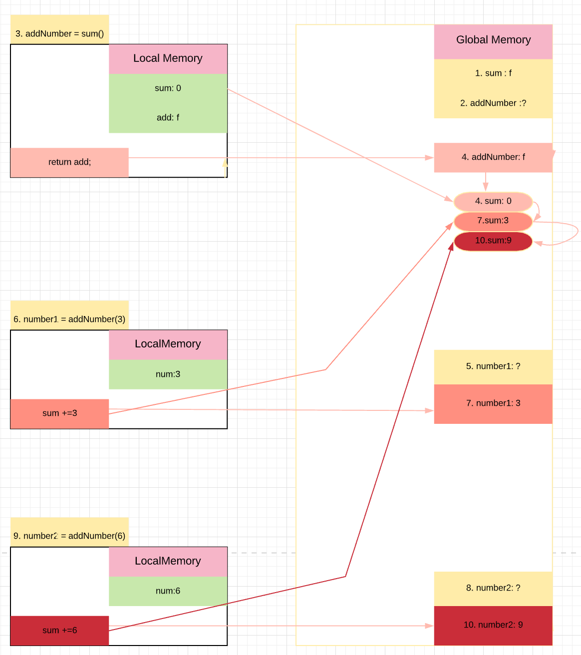 A graphical representation of code execution in Javascript | by ...