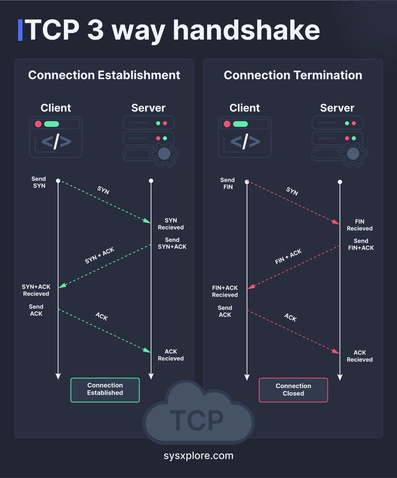 TCP/IP Model and OSI Model. Bu Məqalə OSİ… | by AlcanovaGuller | Medium